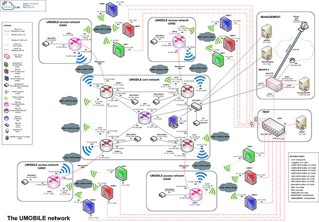 The UMOBILE network